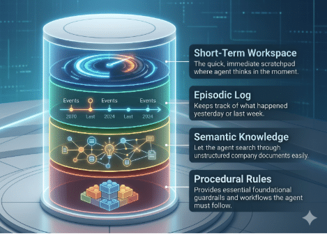 The Four Tiers of Agentic Memory