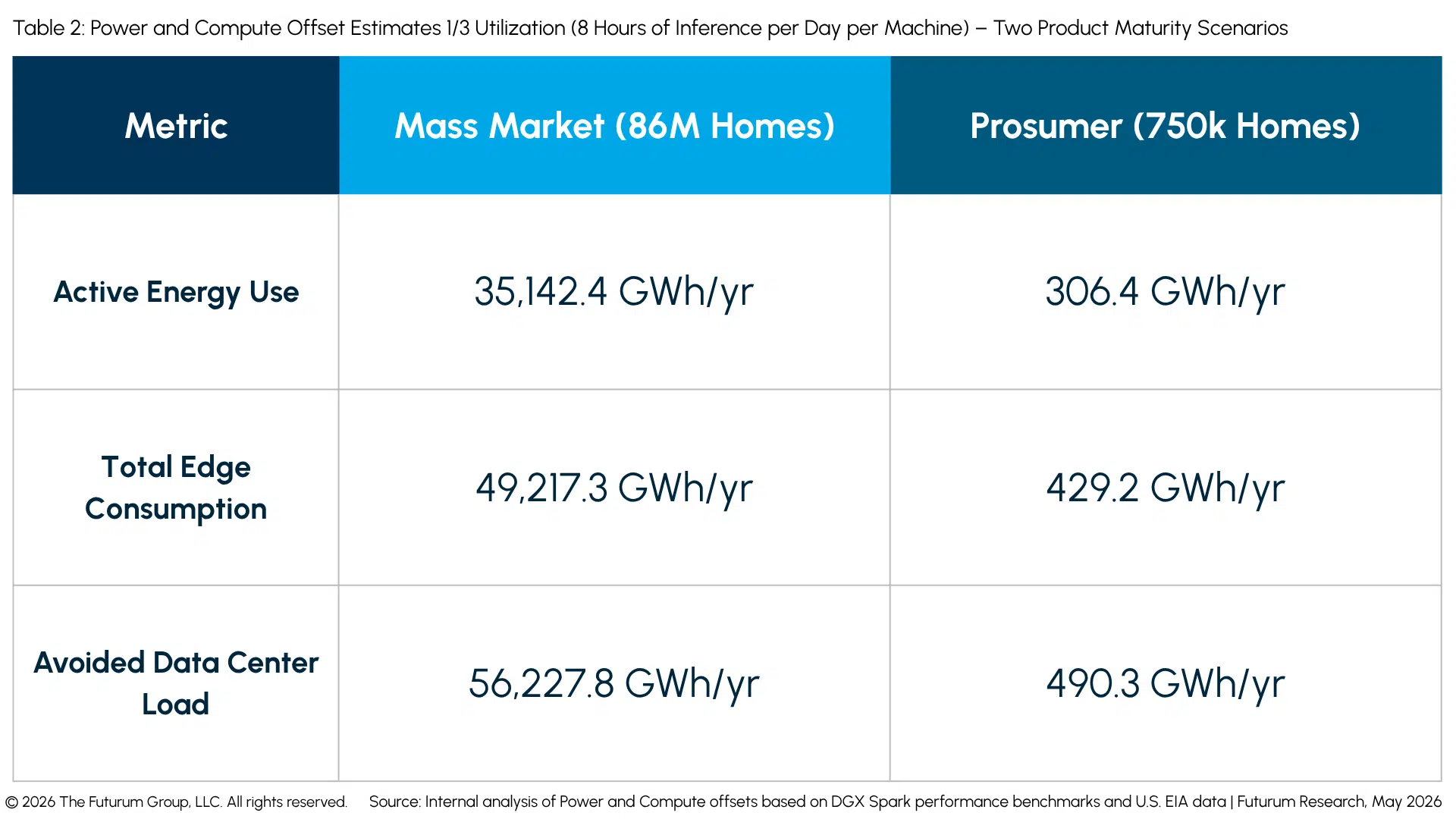 Power and Compute Offset Estimates 1/3 Utilization (8 Hours of Inference per Day per Machine) – Two Product Maturity Scenarios
