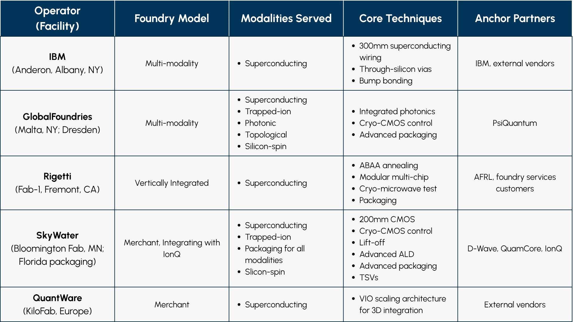 Figure 2: The American Quantum Foundry Landscape After the 2026 Investments