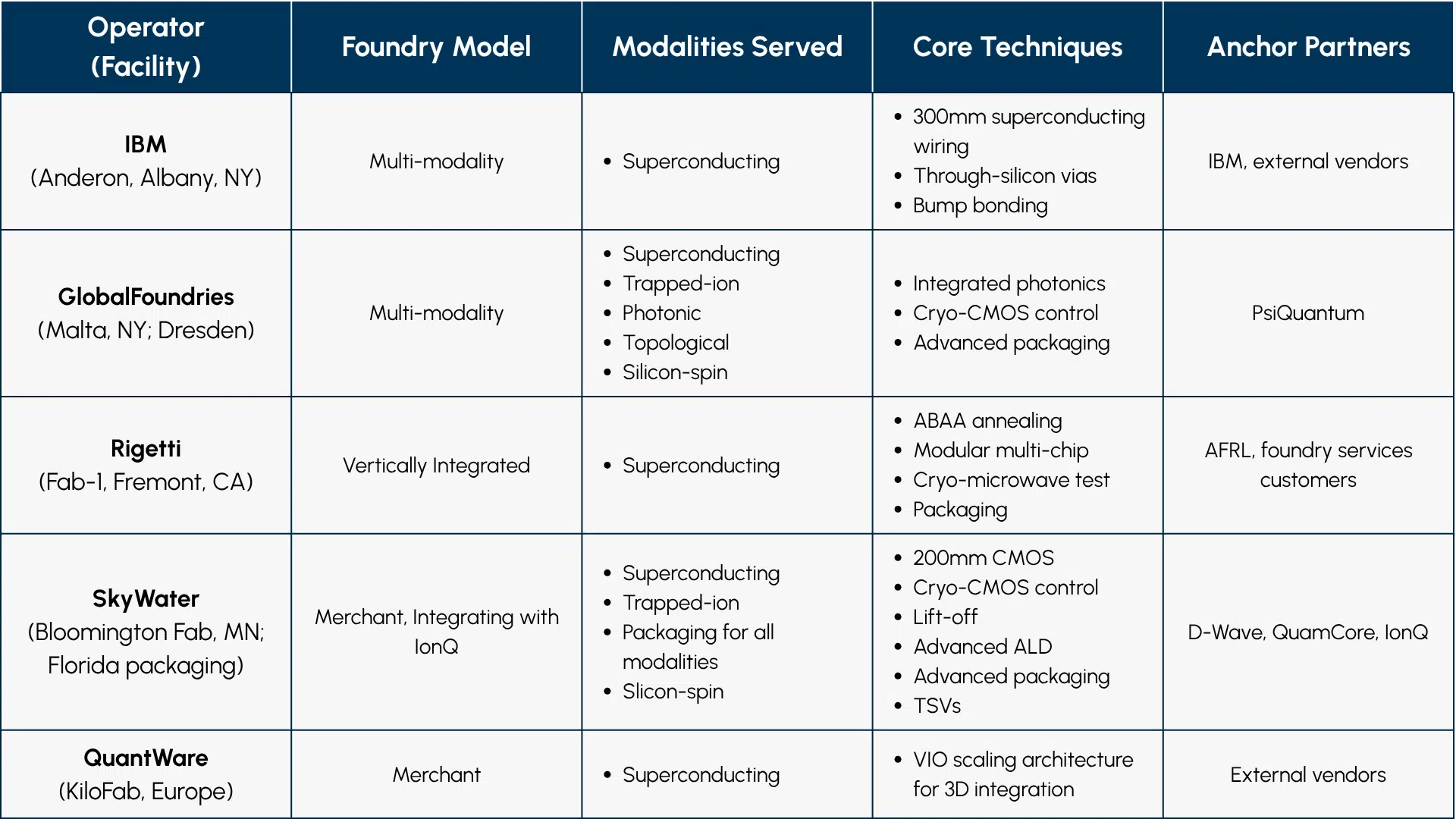 Figure 2: The American Quantum Foundry Landscape After the 2026 Investments