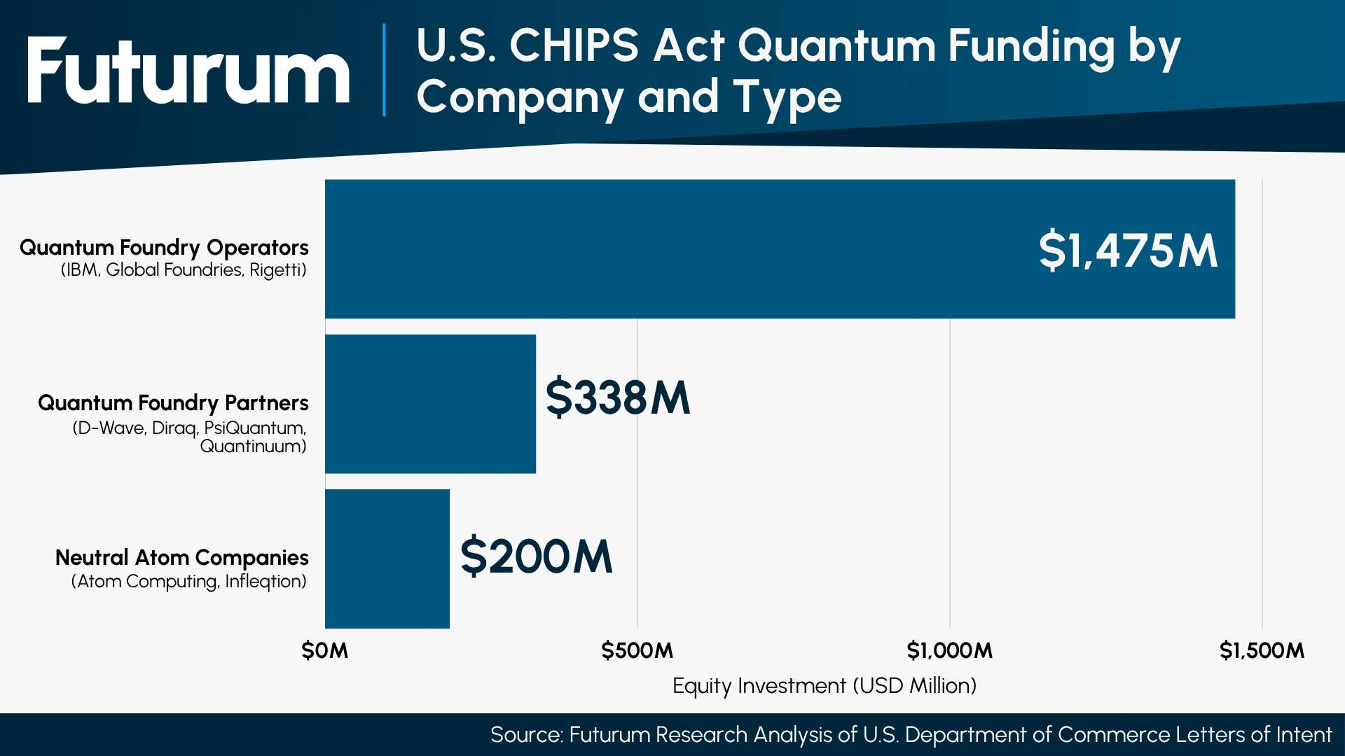 U.S. CHIPS Act Quantum Funding by Company and Type