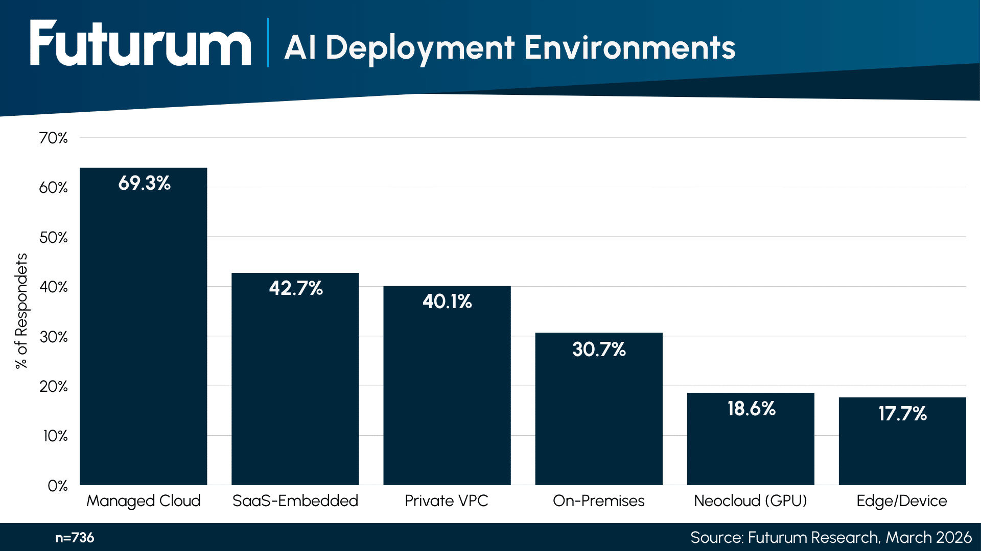 Figure 3: AI Deployment Environments