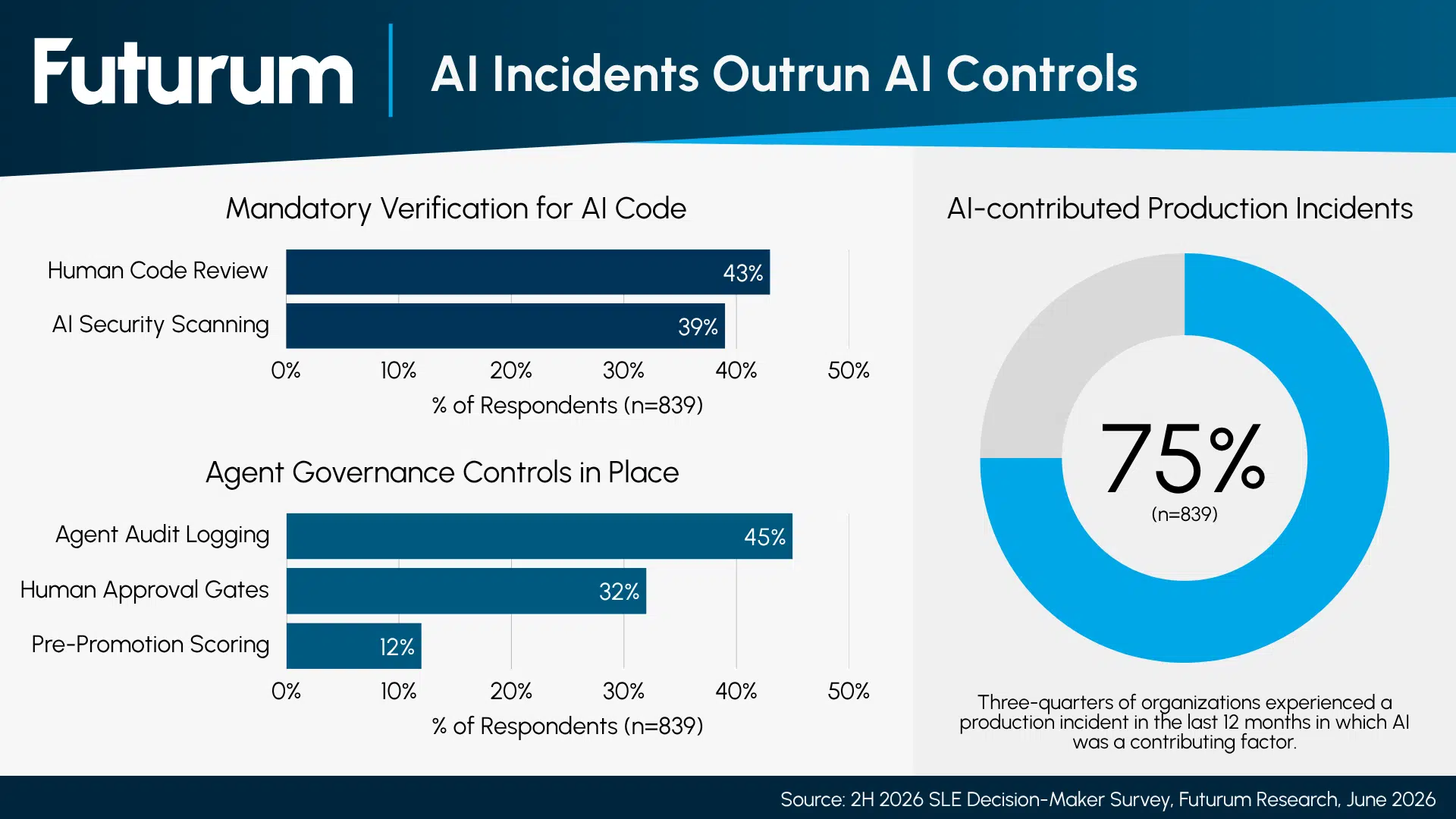 AI Incidents Outrun AI Controls