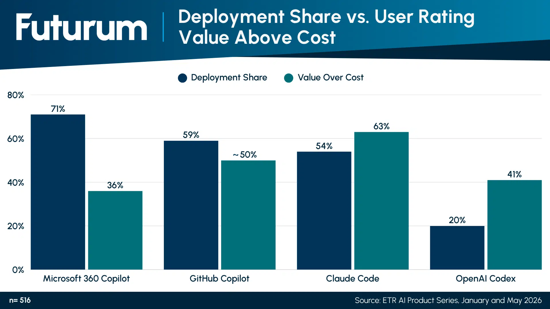 Deployment Share vs. User Rating Value Above Cost
