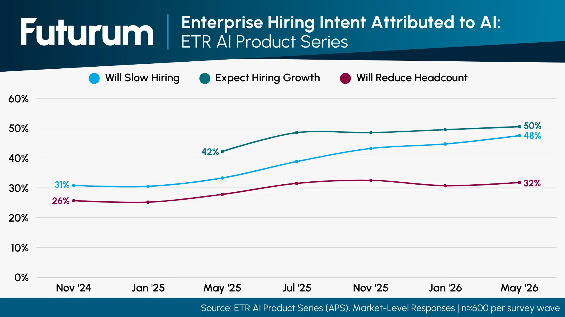 Enterprise Hiring Intent Attributed to AI ETR AI Product Series