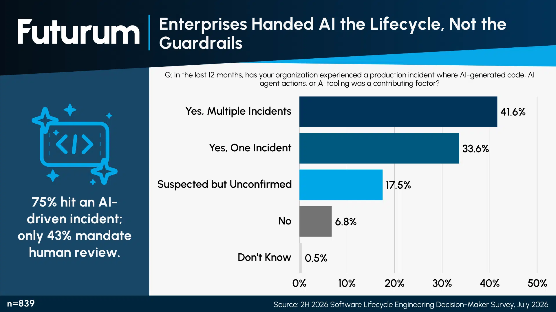 Enterprises Handed AI the Lifecycle, Not the Guardrails 