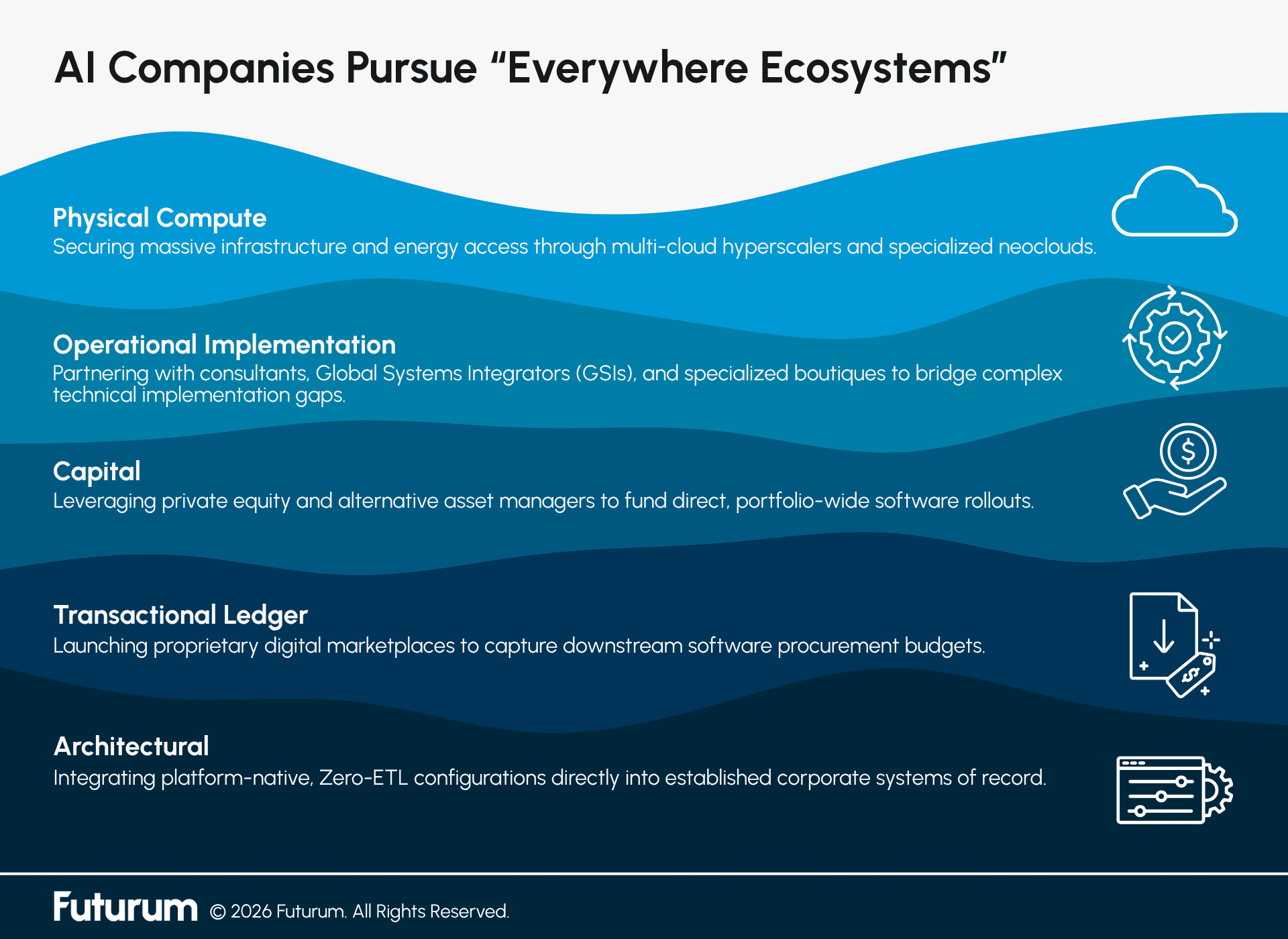Figure 1: AI Companies Pursue “Everywhere Ecosystems”