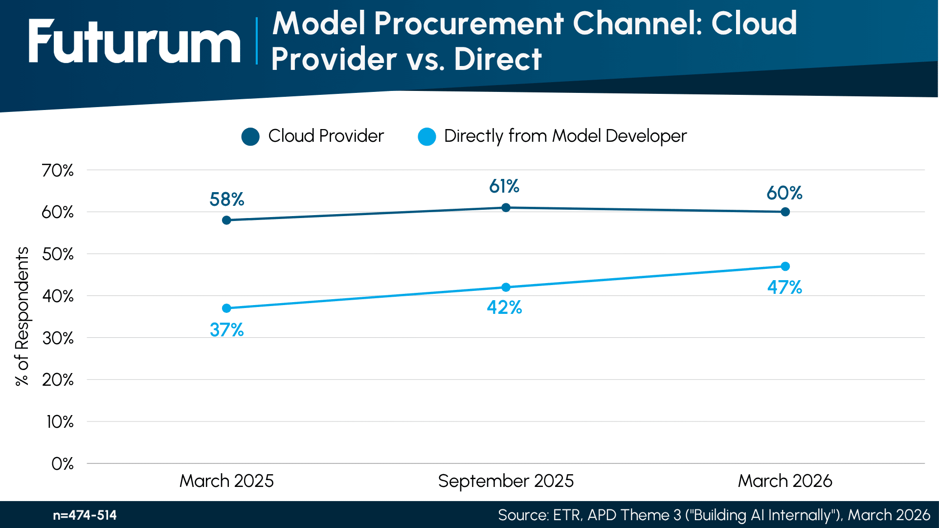 Figure 4: Model Procurement Channel: Cloud Provider vs. Direct