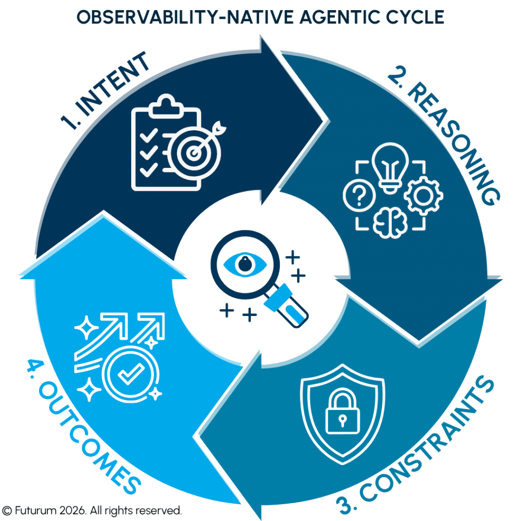 Observability-Native Agentic Cycle