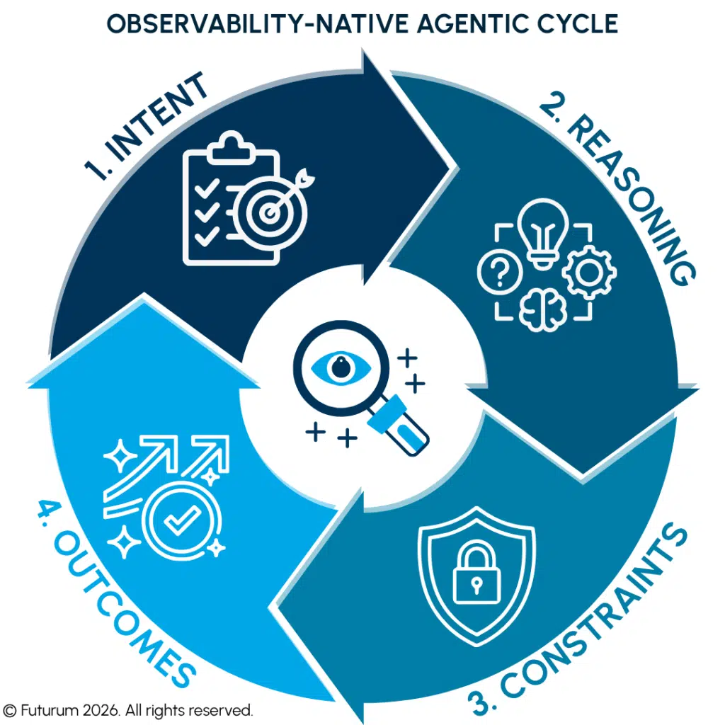 Observability-Native Agentic Cycle