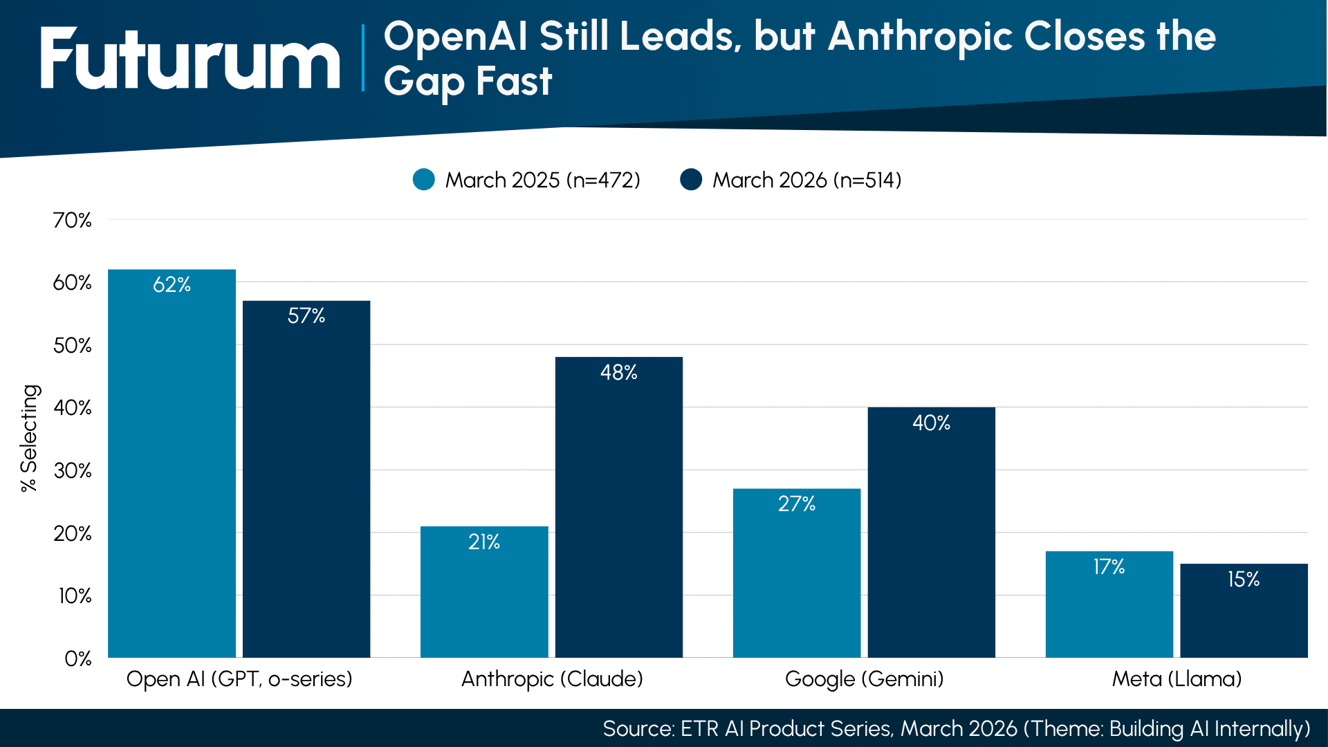 Figure 2: OpenAI Still Leads, but Anthropic Closes the Gap Fast
