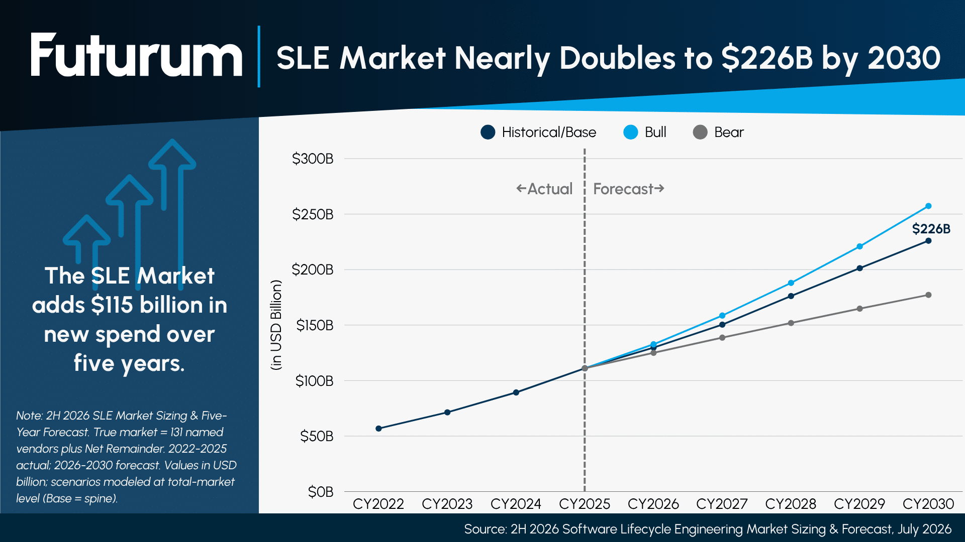 SLE Market Nearly Doubles to $226B by 2030