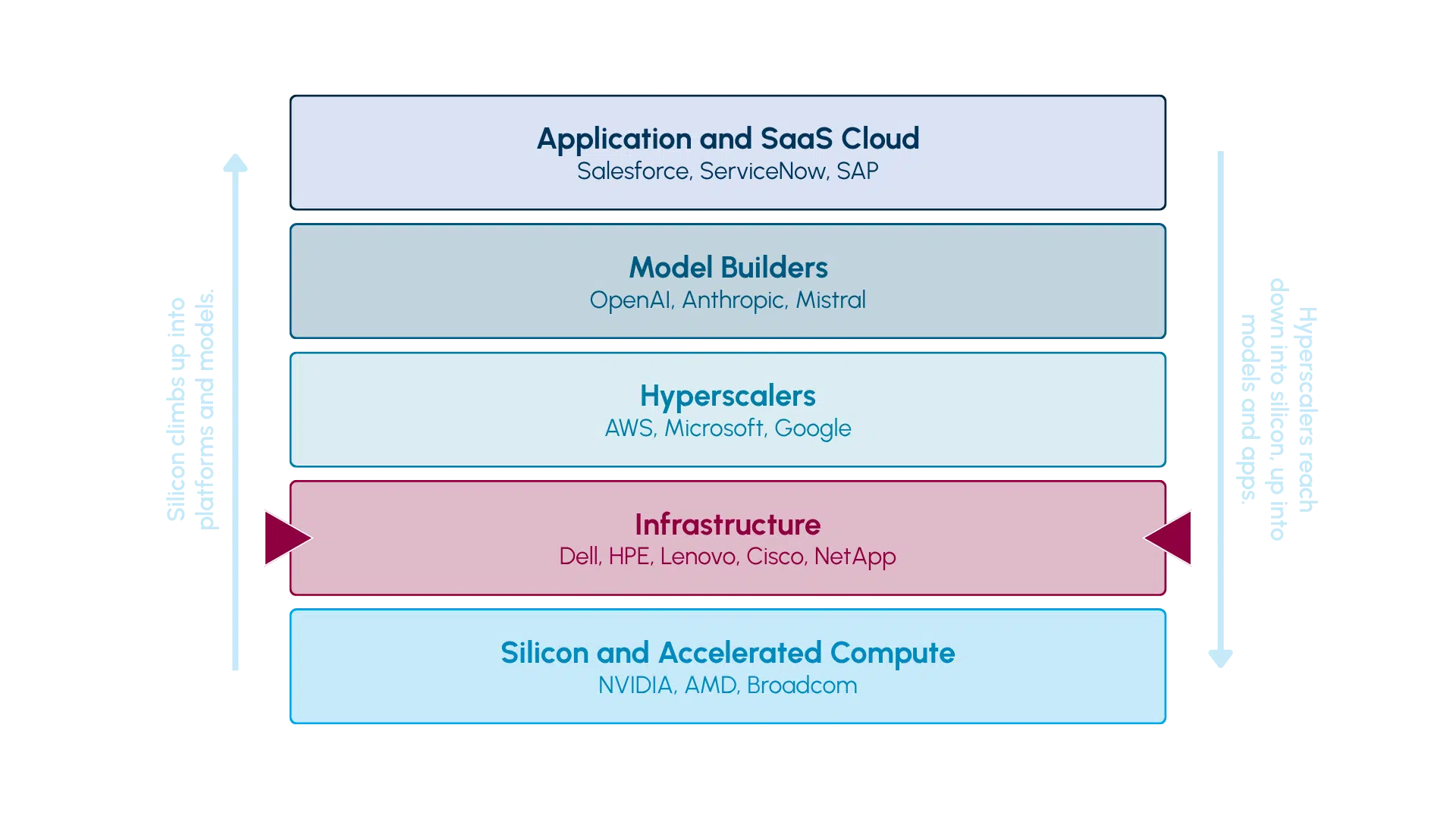 The AI Stack is Integrating Vertically