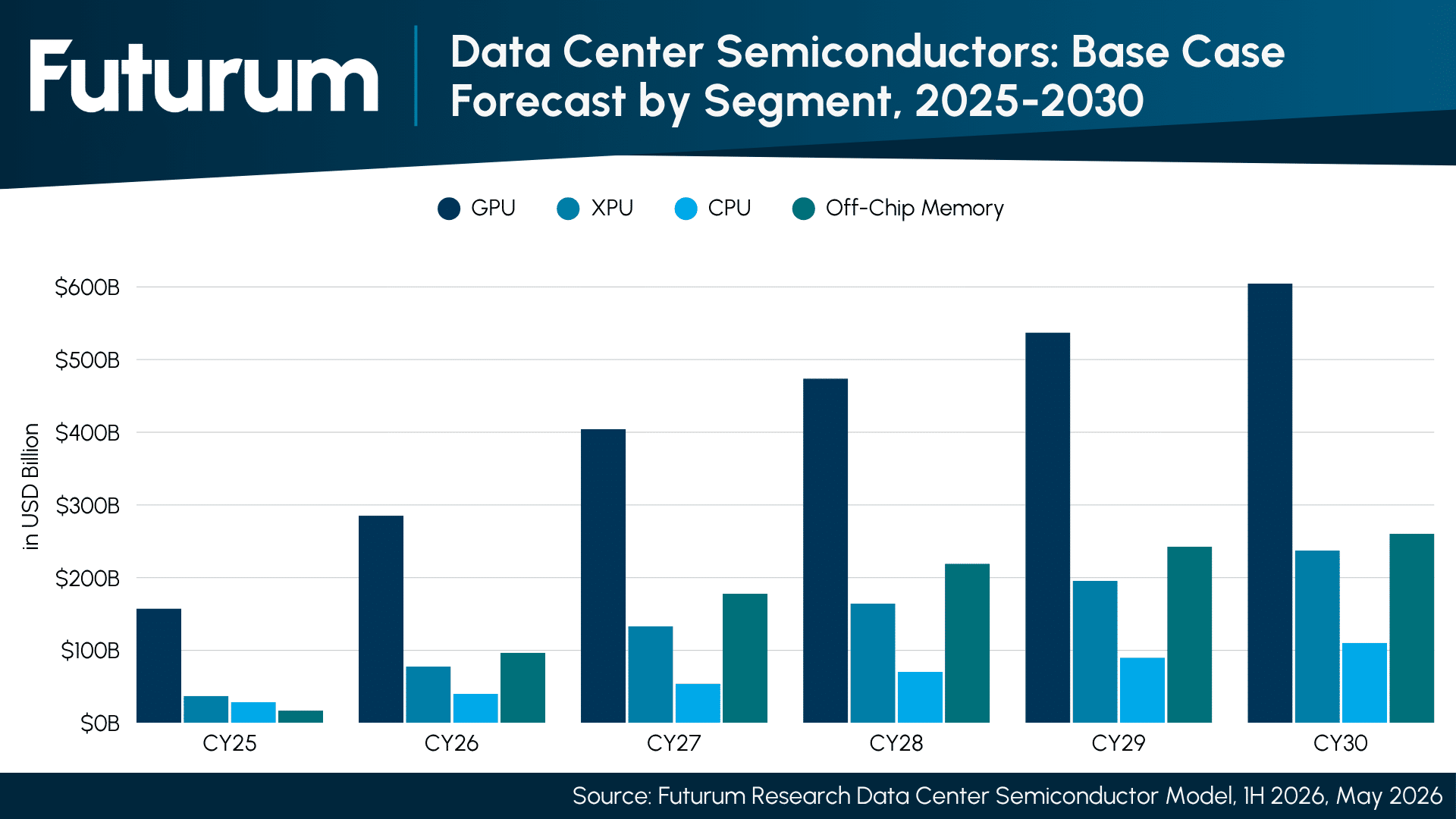 The Age of Agentic Silicon Data Center Chip Market to Reach $1.2 Trillion by 2030