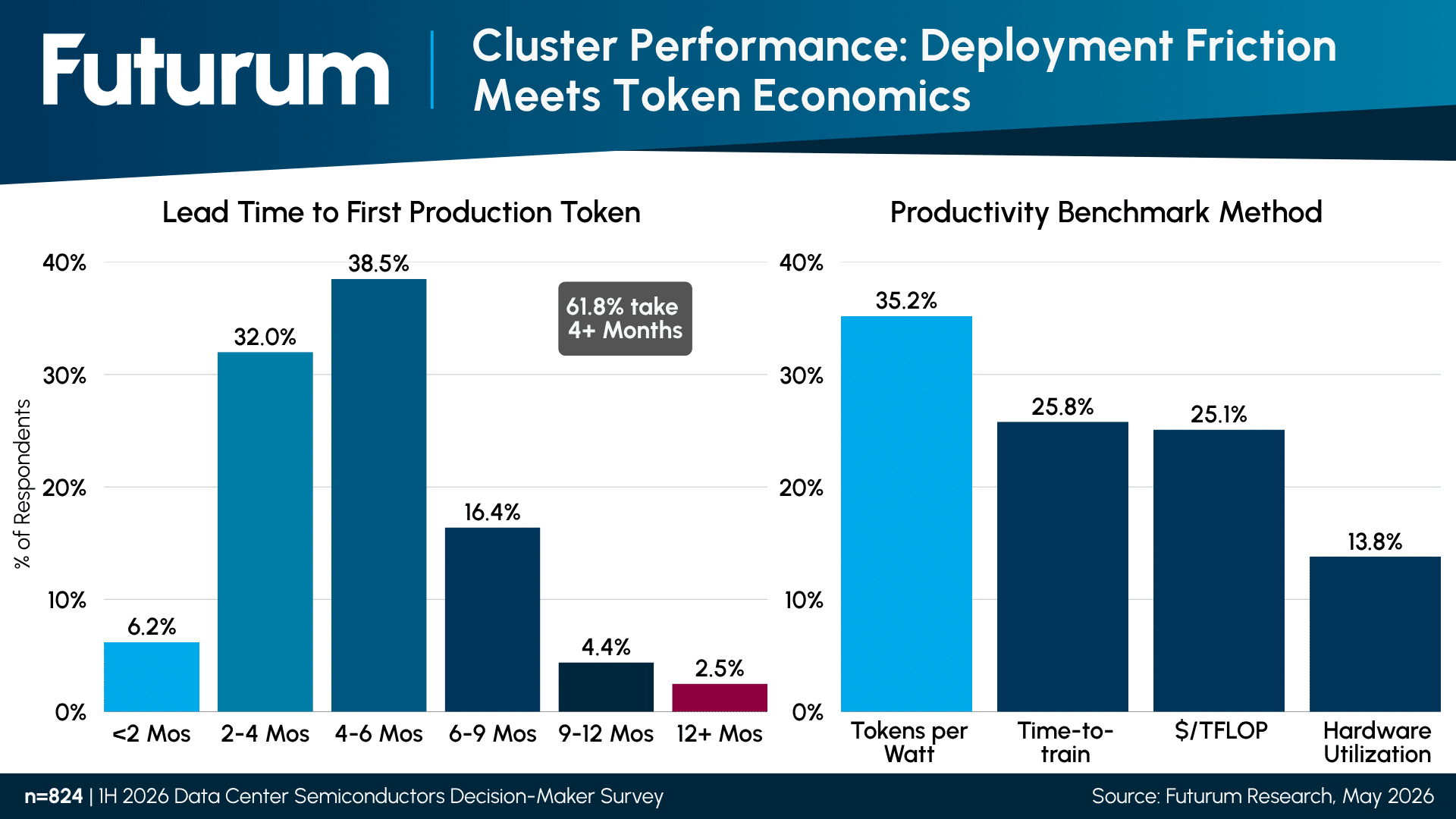 62% of Data Center Semiconductor Buyers Take 4 or More Months to First Production Token