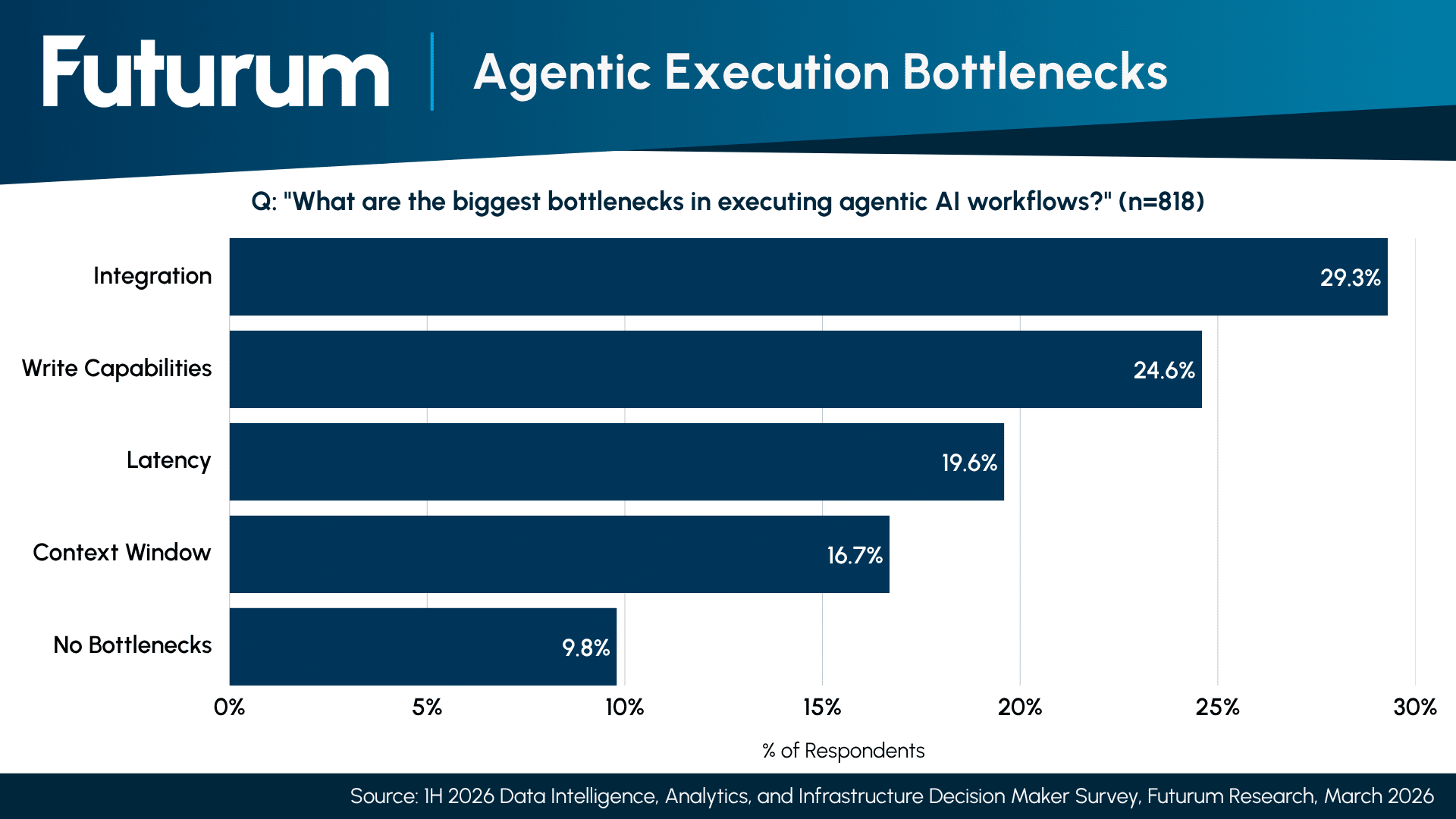 Agentic Execution Bottlenecks