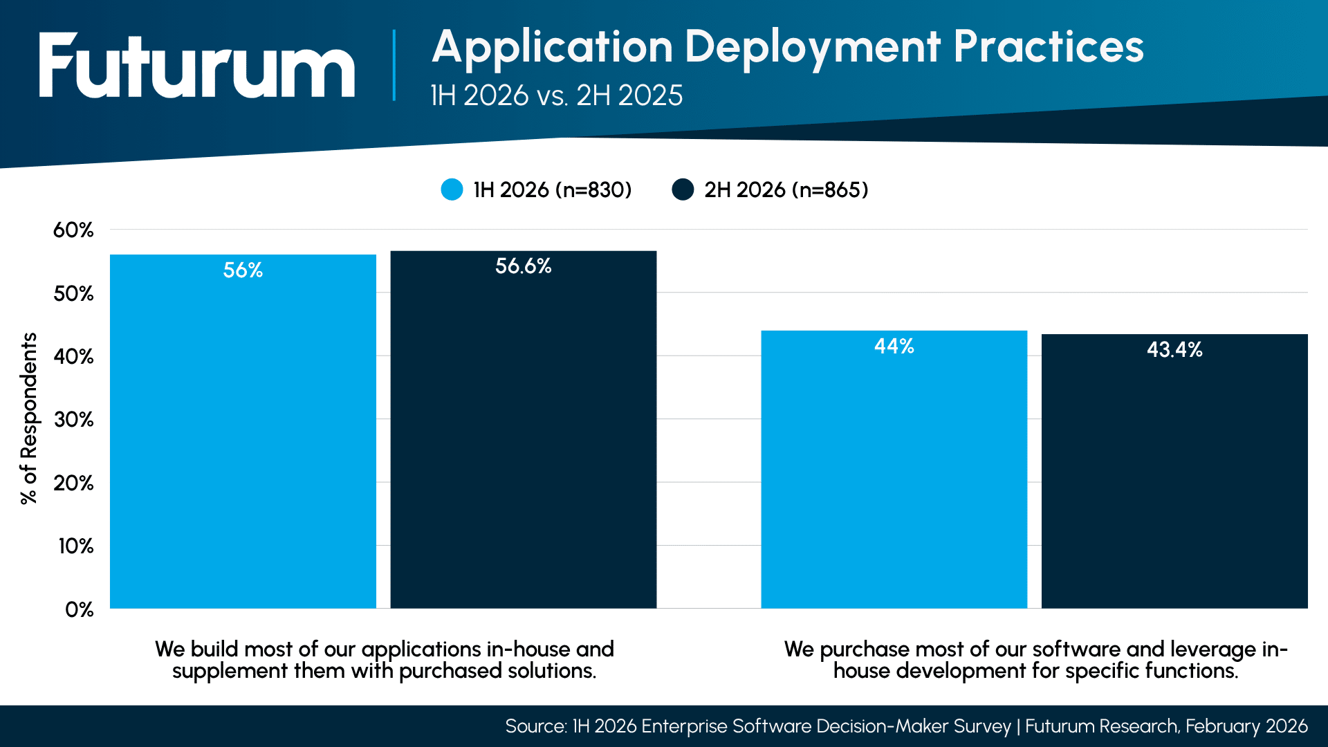 Figure 1: Application Deployment Practices