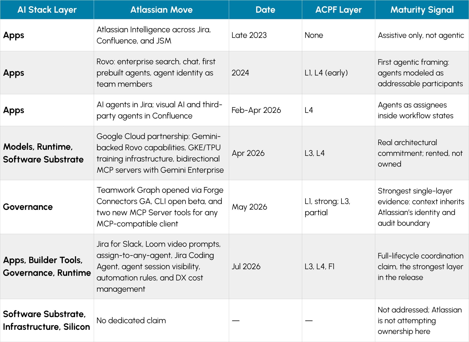 Atlassian Fuses the Agent Work Surface, Workflow, and Control Plane Into Jira
