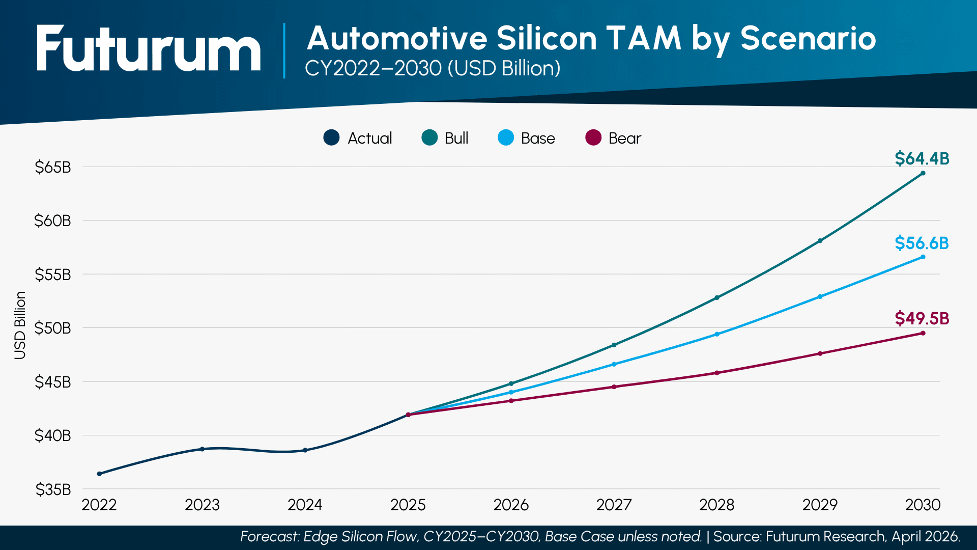 Automotive Grows to $56.6B by CY2030, Anchoring Edge Silicon’s Structural Certainty