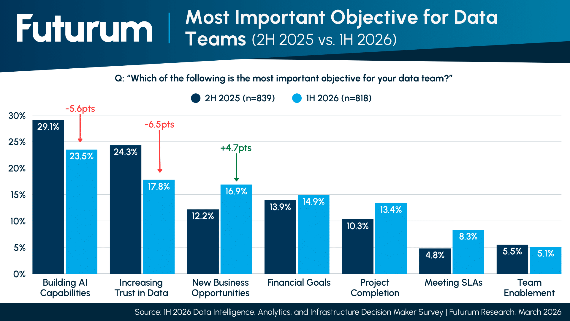 Charting the Rise of the Revenue-Driven Data Team ‘New Business Opportunities’ Become the Fastest-Growing Priority for 2026