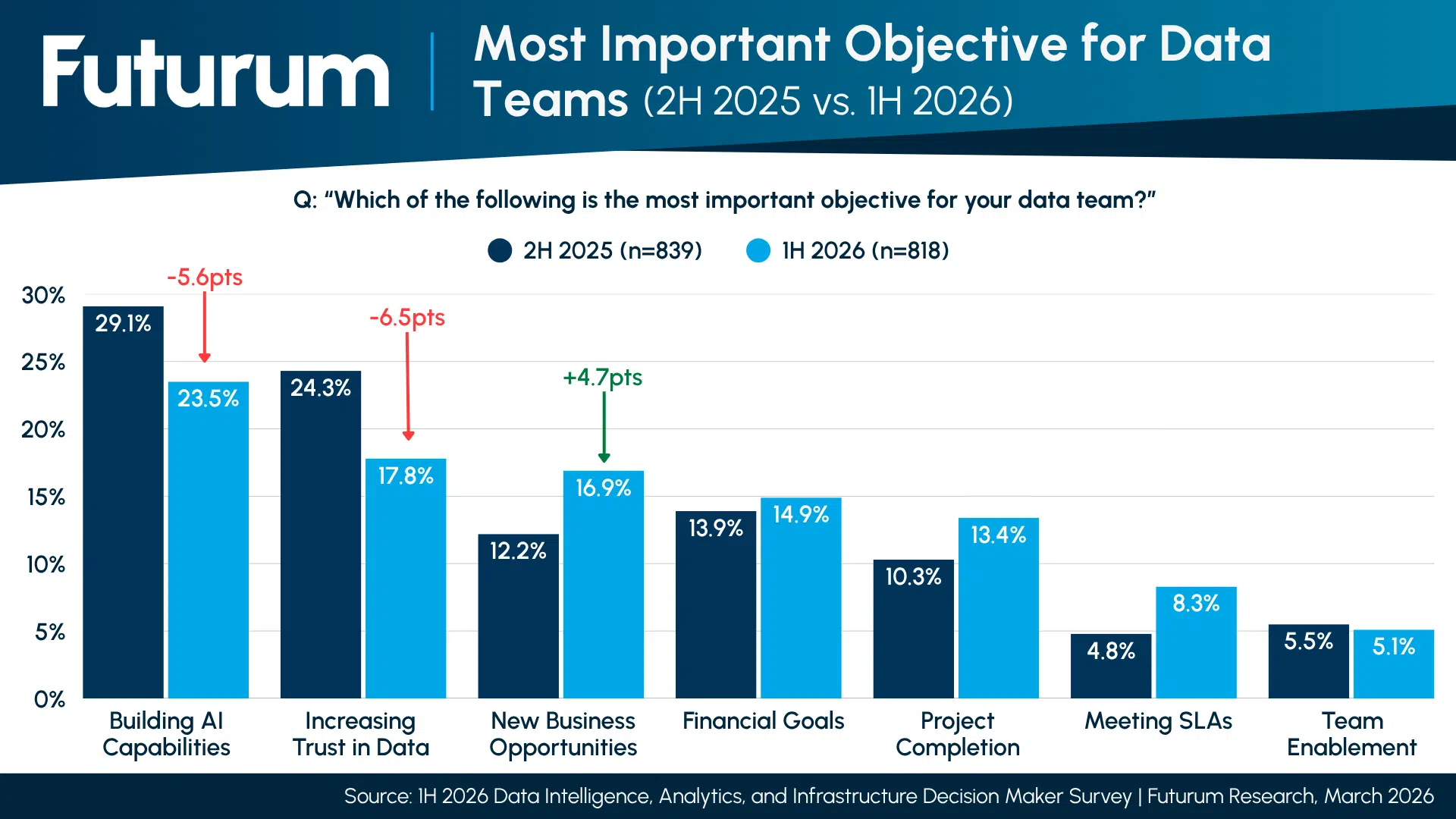 Charting the Rise of the Revenue-Driven Data Team ‘New Business Opportunities’ Become the Fastest-Growing Priority for 2026