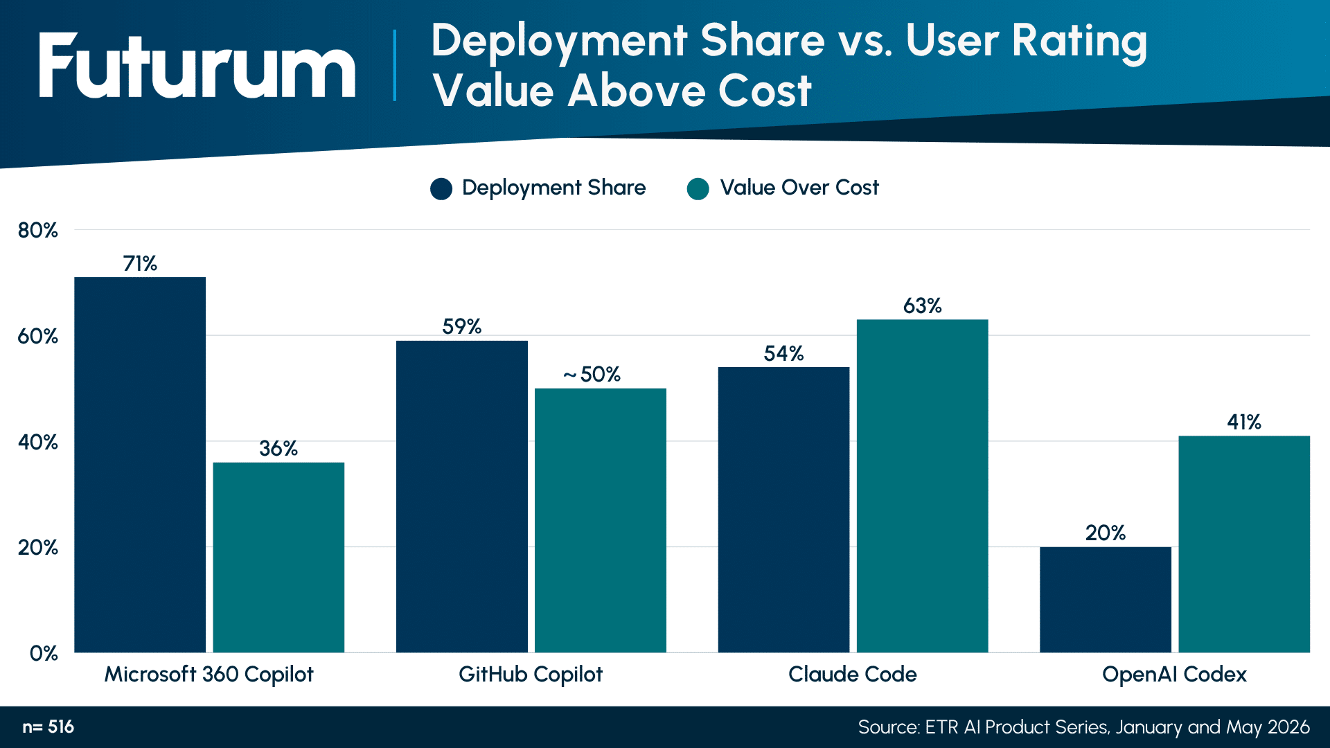 Deployment Share vs. User Rating Value Above Cost