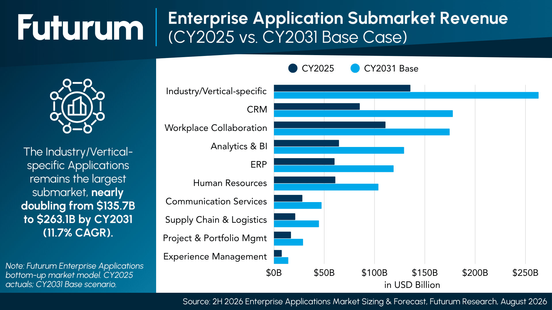 Enterprise Applications Market Set to Reach $1.1T by CY2031 as 57.7% of Buyers Prefer Consumption or Outcome Pricing for GenAI Add-Ons