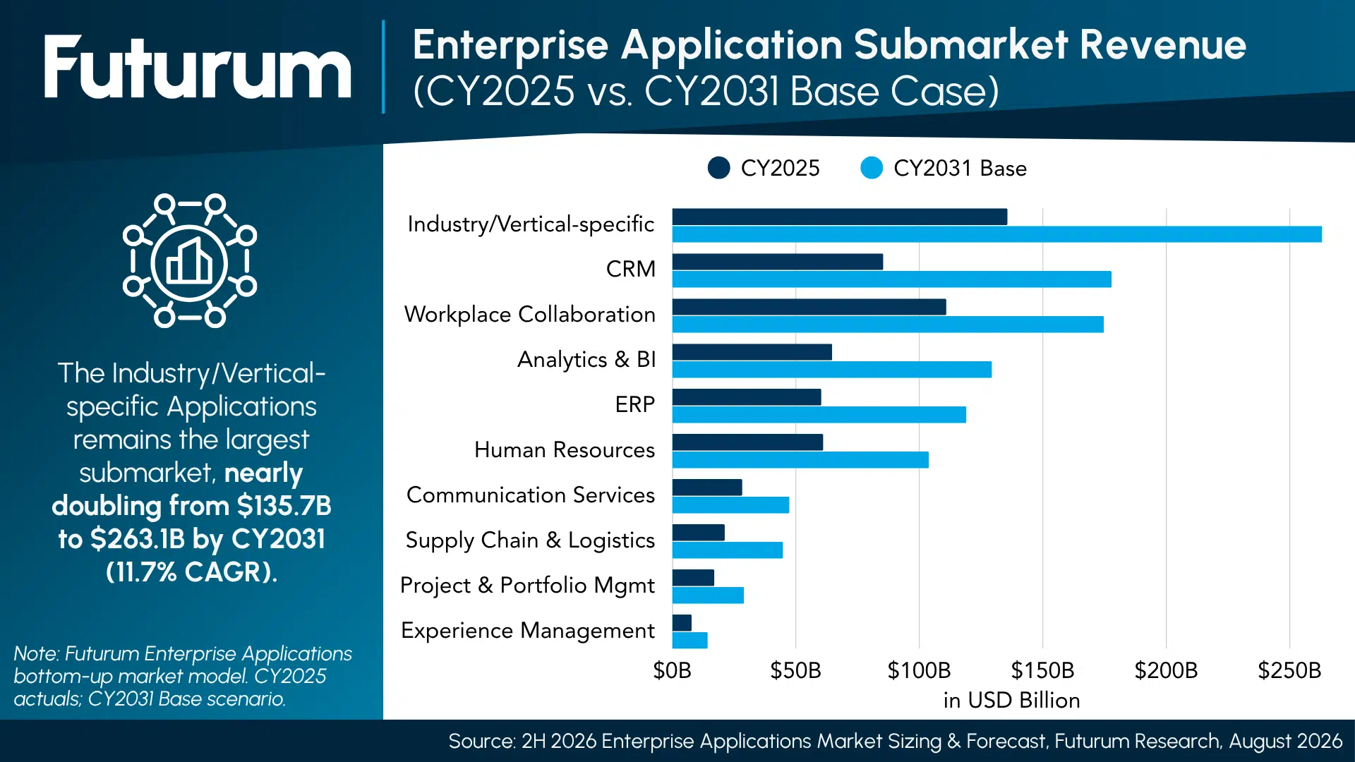 Enterprise Applications Market Set to Reach $1.1T by CY2031 as 57.7% of Buyers Prefer Consumption or Outcome Pricing for GenAI Add-Ons