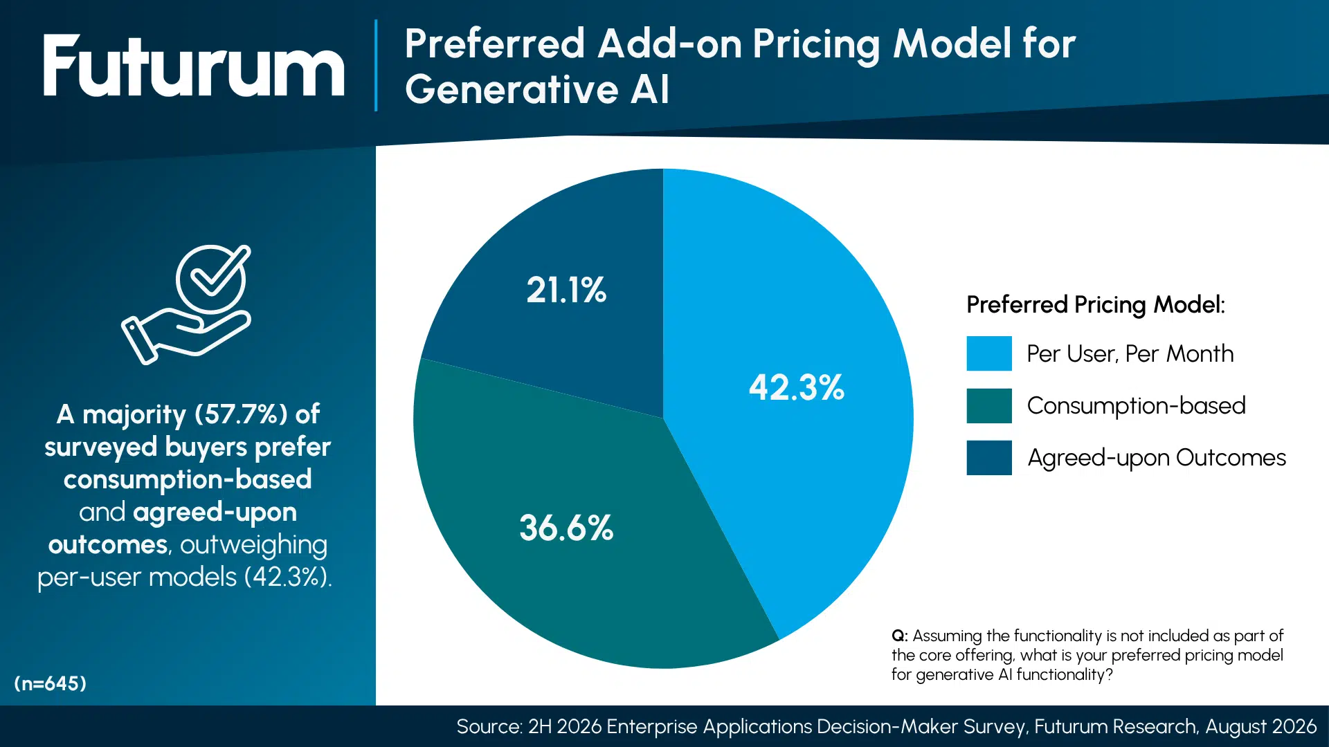 Enterprise Applications Market Set to Reach $1.1T by CY2031 as 57.7% of Buyers Prefer Consumption or Outcome Pricing for GenAI Add-Ons