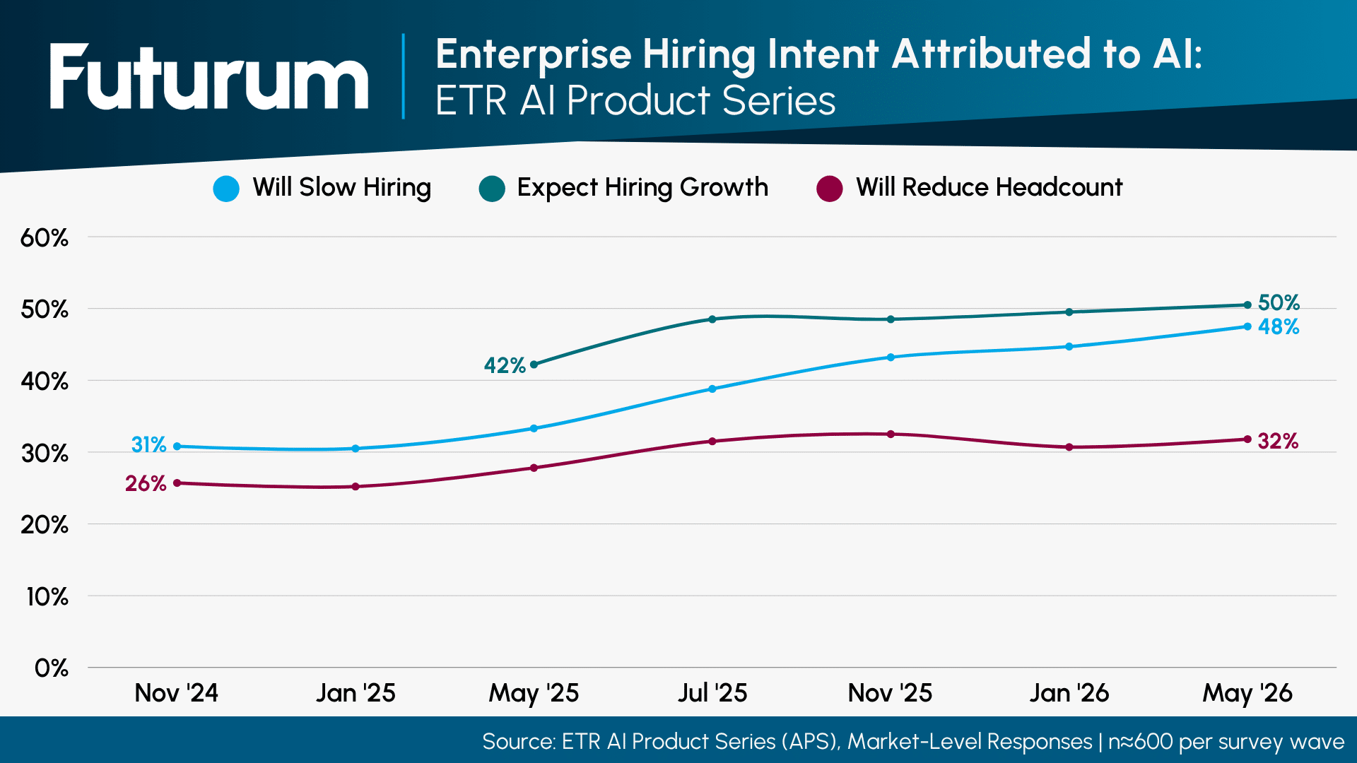 Enterprise Hiring Intent Attributed to AI ETR AI Product Series
