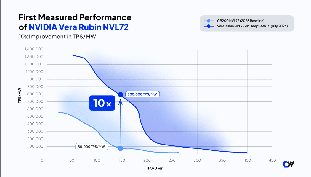 First Measured Performance of NVIDIA Vera Rubin NVL72