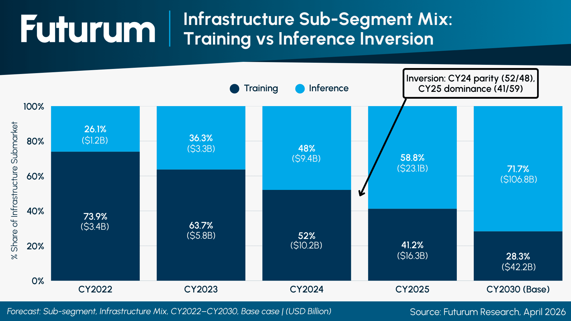 Inference Climbs to 71.7% of AI Platforms Infrastructure Spend by 2030