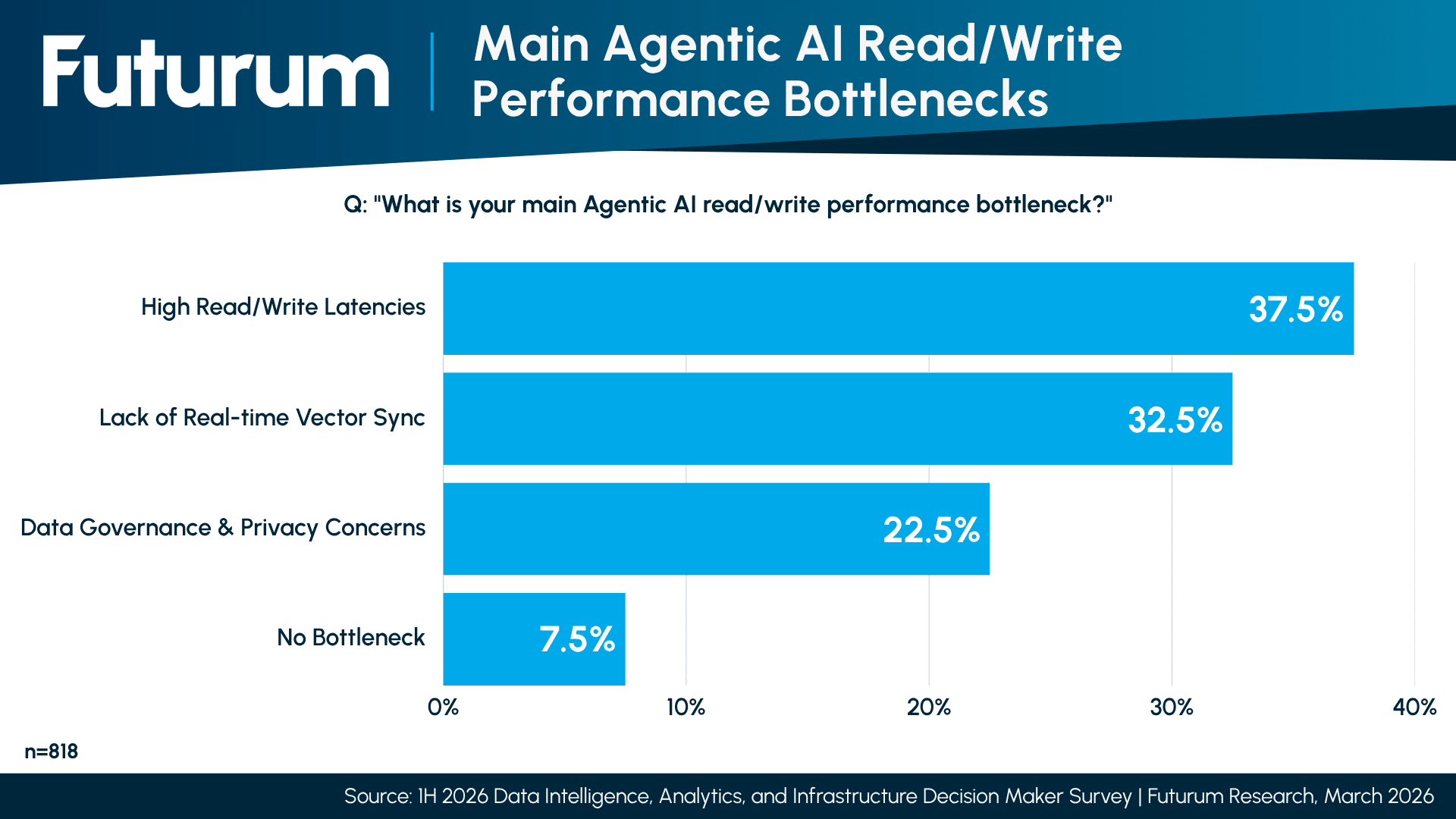 Main Agentic AI Read:Write Performance Bottlenecks