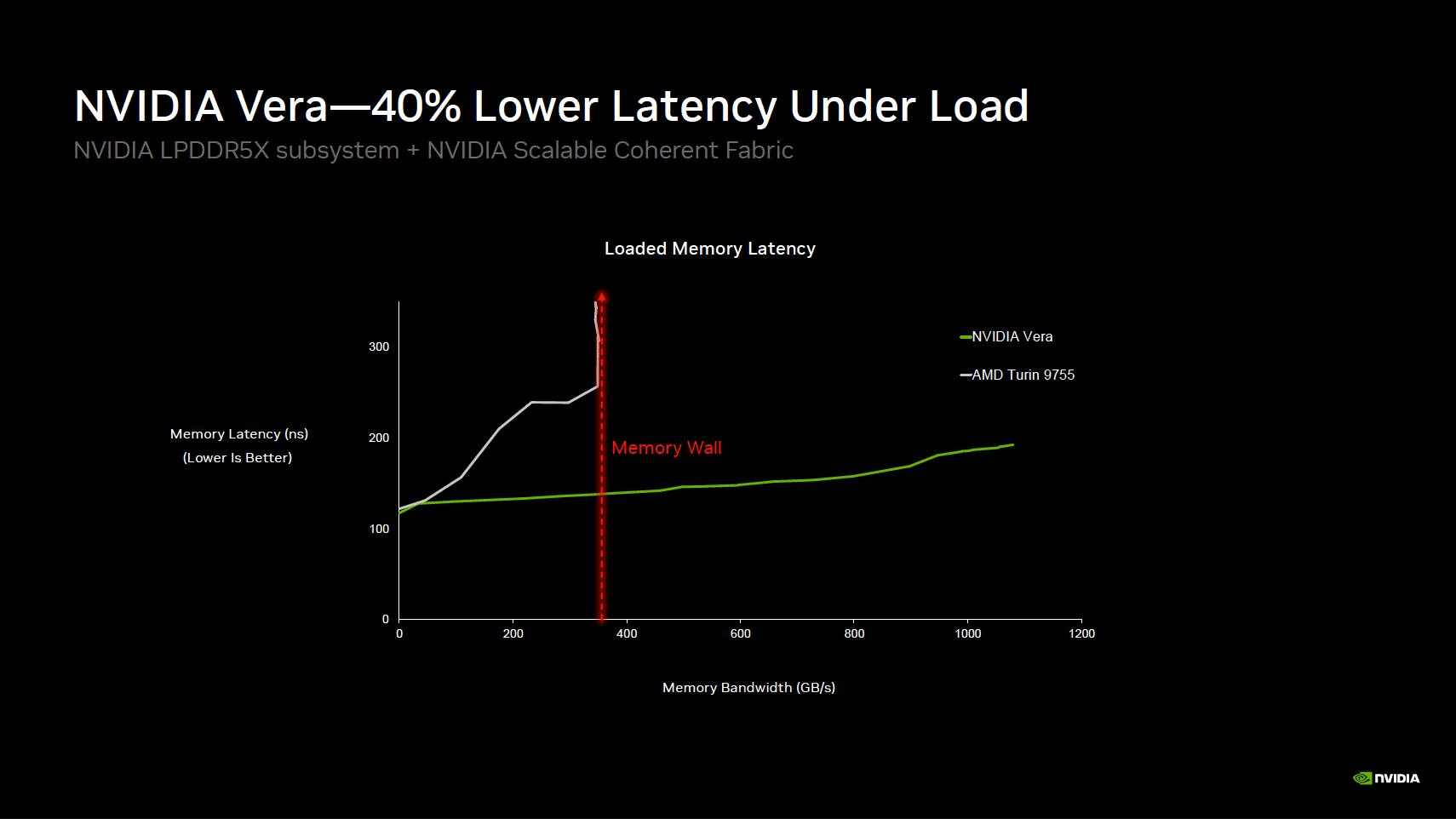NVIDIA Vera-40% Lower Latency Under Load