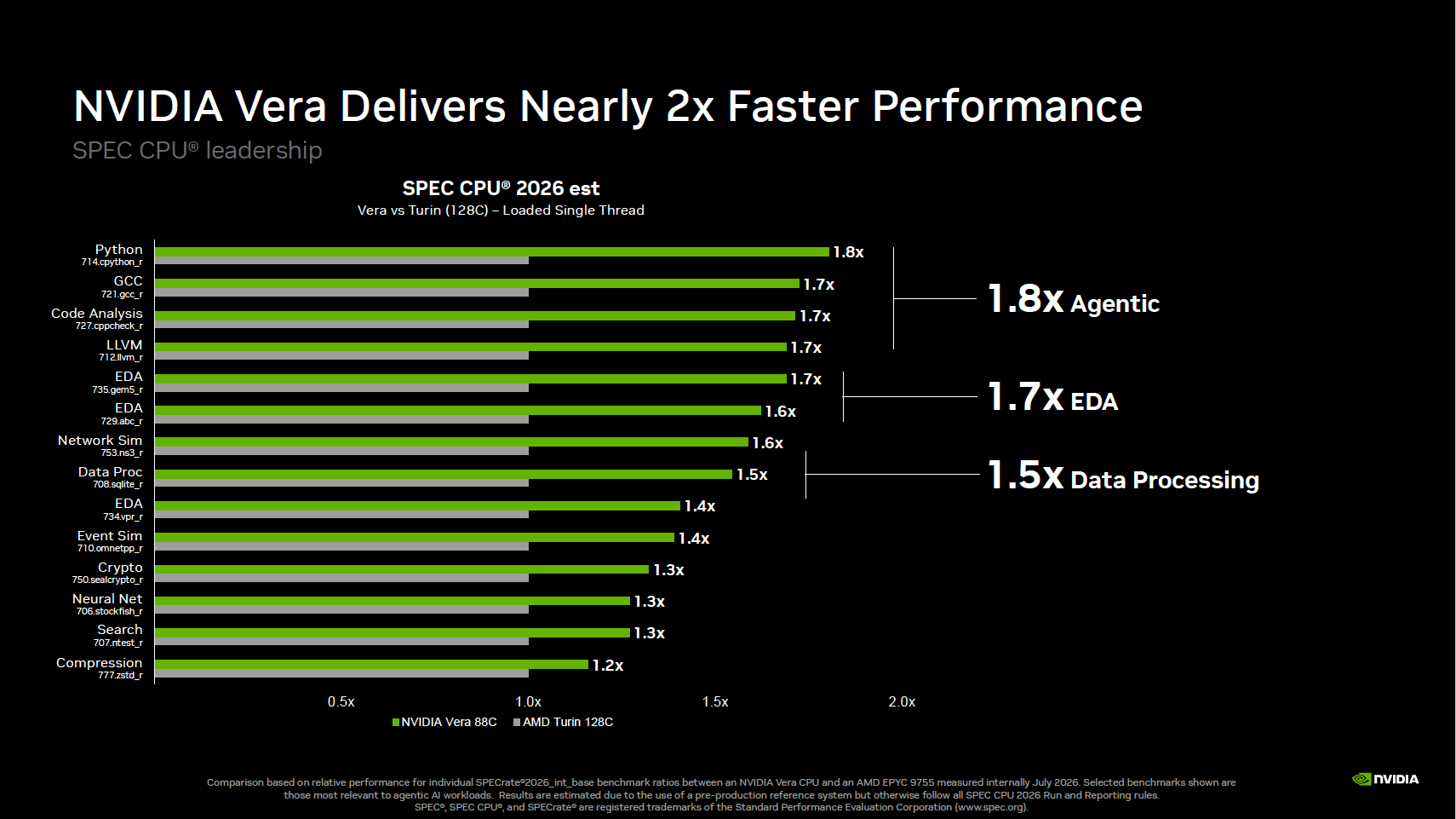NVIDIA Vera Delivers Nearly 2x Faster Performance