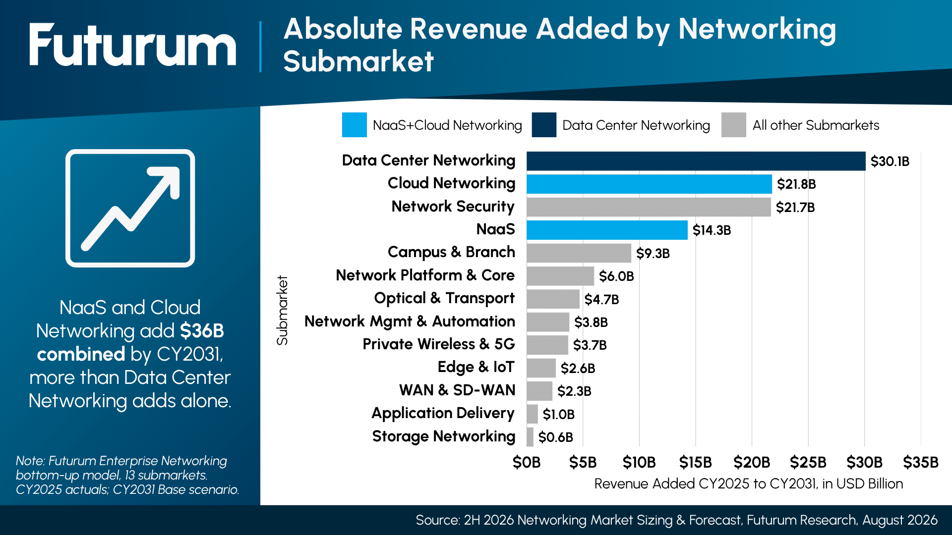 NaaS and Cloud Networking to Add $36B by 2031, as 62% of Enterprises Move NaaS Into Production or Evaluation