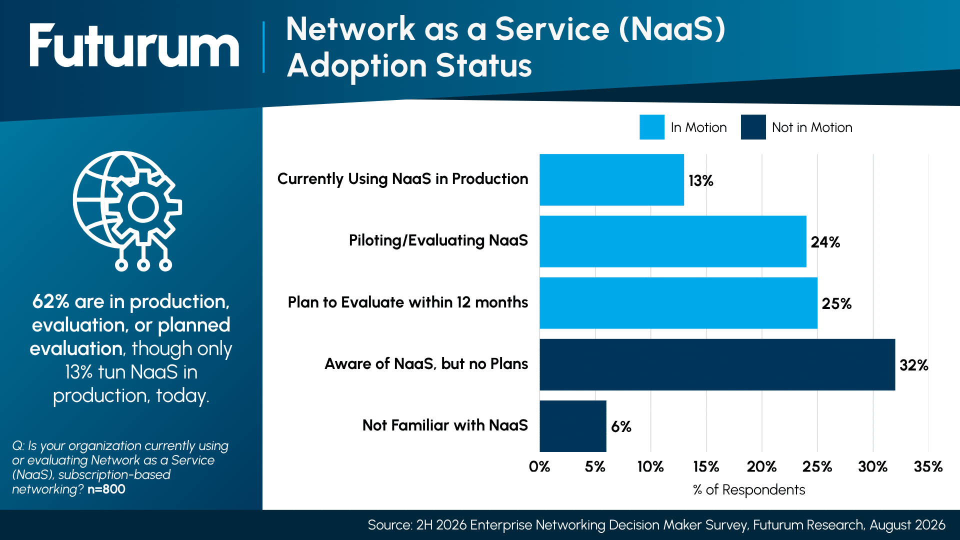 NaaS and Cloud Networking to Add $36B by 2031, as 62% of Enterprises Move NaaS Into Production or Evaluation
