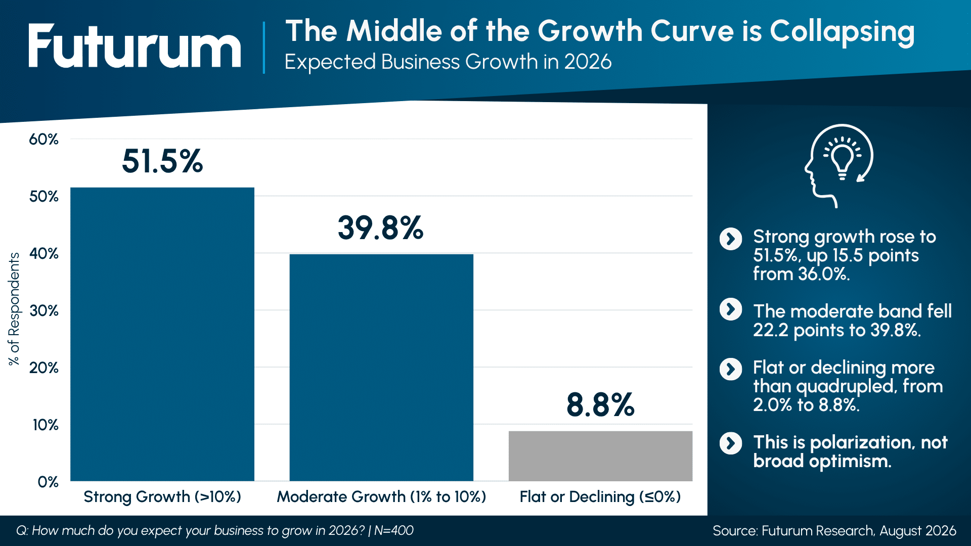 Partner Growth Polarization 51.5% Expect Strong Gains