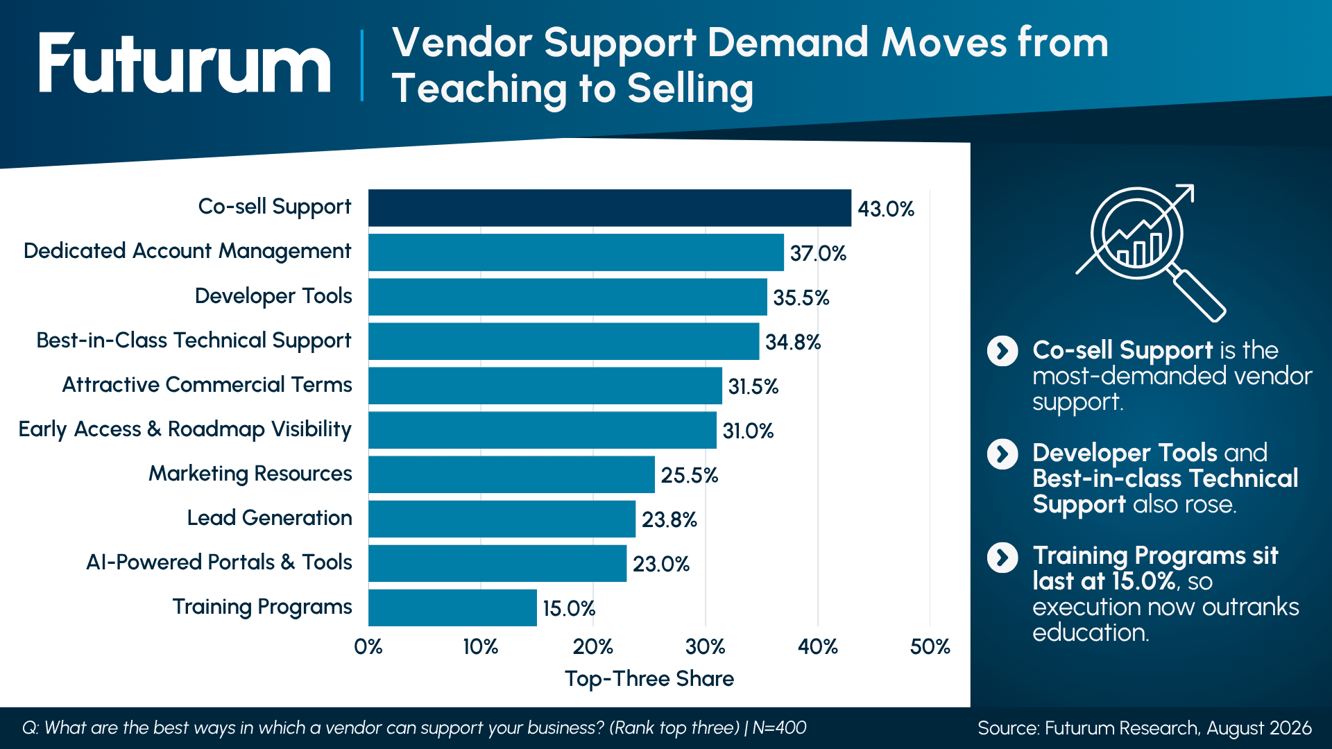 Partner Growth Polarization 51.5% Expect Strong Gains