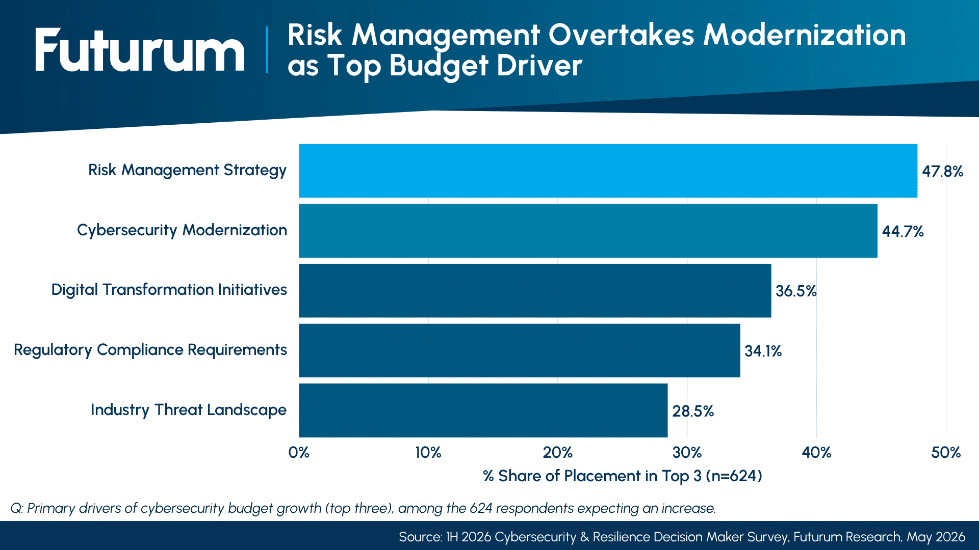 Risk Management Tops Cyber Budget Drivers as Modernization Falls 11 Points