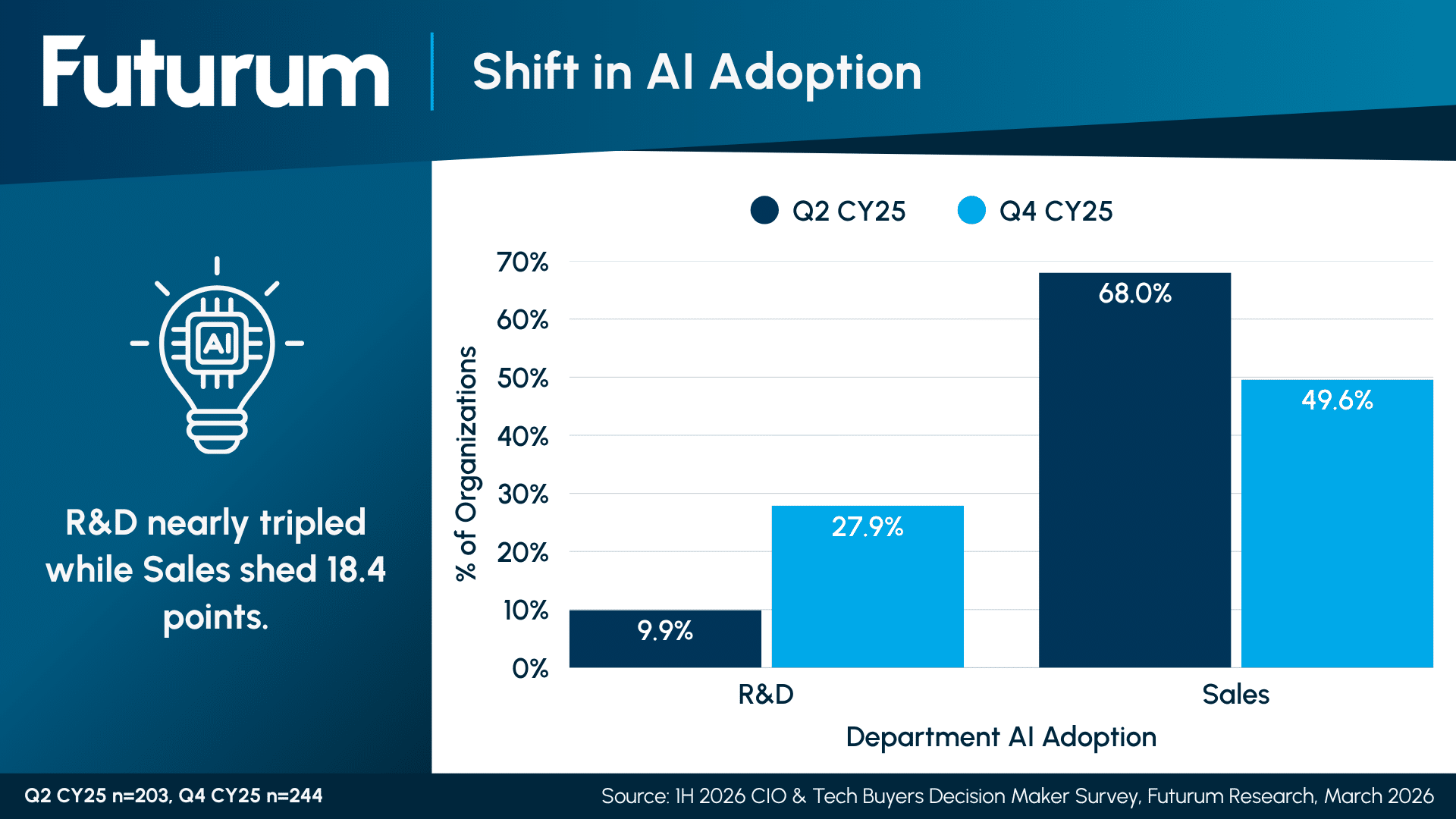 Shift in AI Adoption