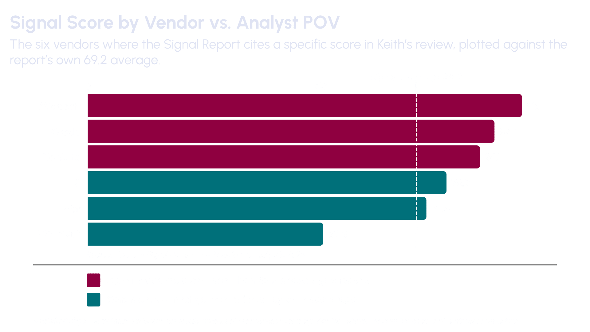 Signal Score by Vendor vs. Analyst POV