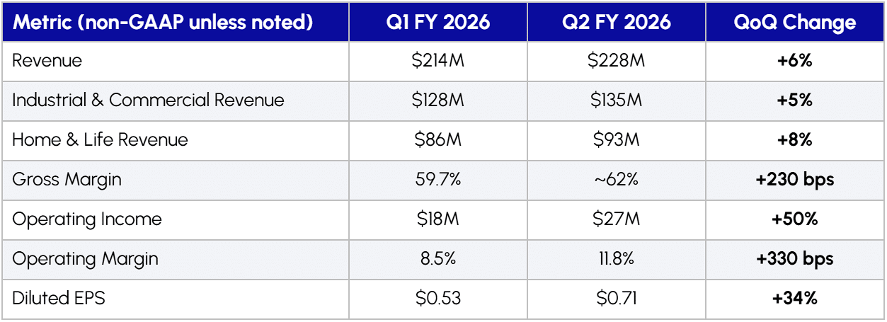 Silicon Labs Q2 FY 2026: IoT Recovery Builds Momentum for Series 3 Platform