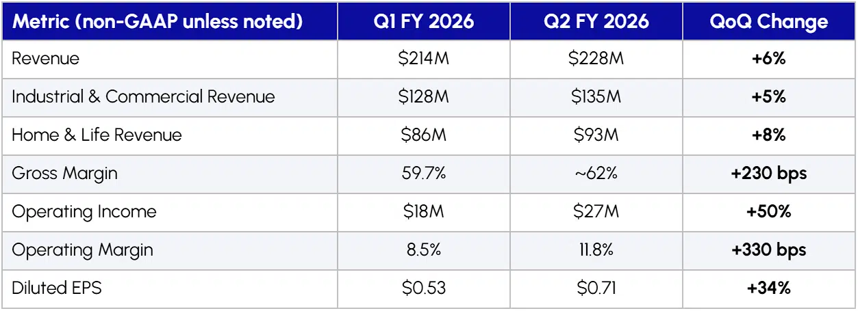 Silicon Labs Q2 FY 2026: IoT Recovery Builds Momentum for Series 3 Platform