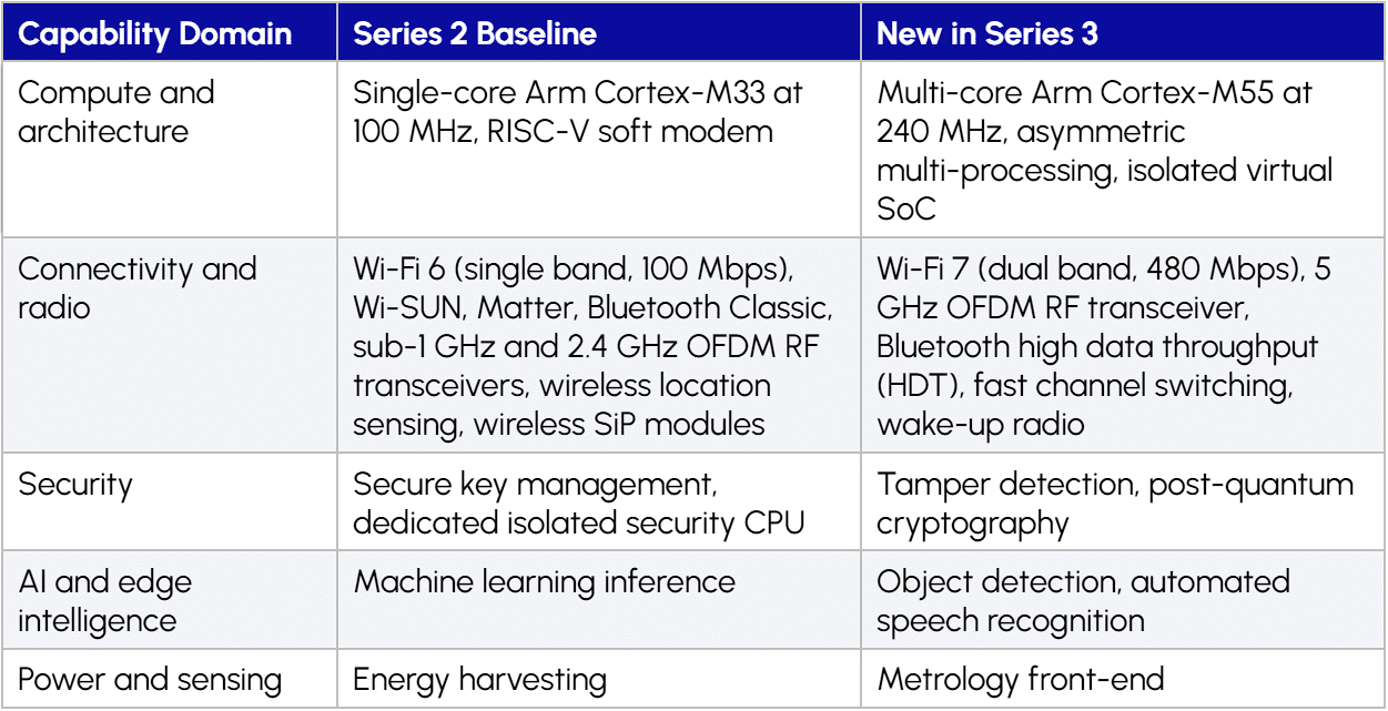 Silicon Labs Q2 FY 2026: IoT Recovery Builds Momentum for Series 3 Platform