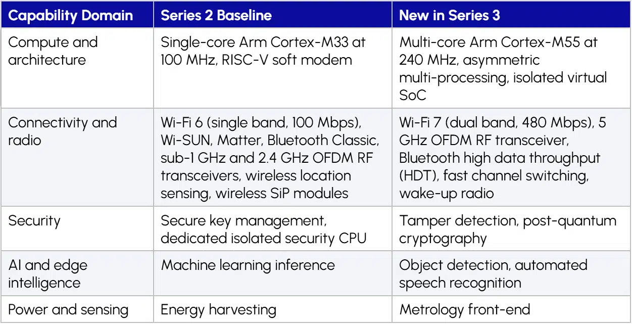 Silicon Labs Q2 FY 2026: IoT Recovery Builds Momentum for Series 3 Platform