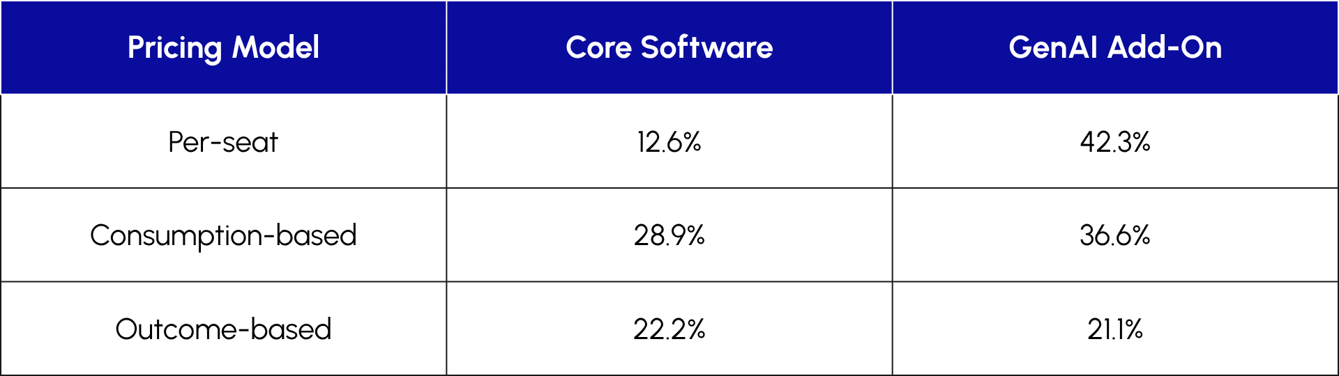 Table 1_Pricing Model Preference, Core Software vs. Generative AI Add-Ons