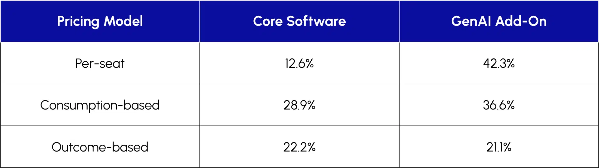 Table 1_Pricing Model Preference, Core Software vs. Generative AI Add-Ons