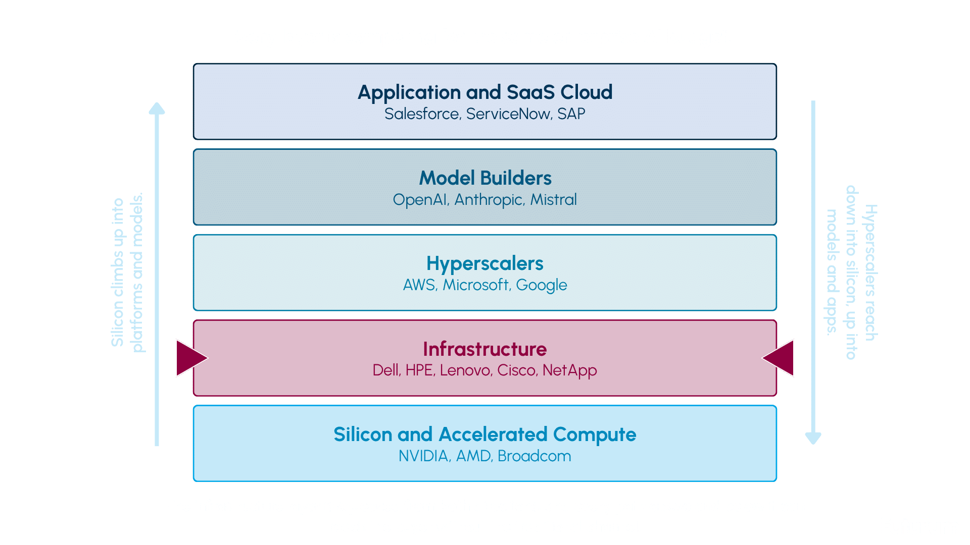 The AI Stack is Integrating Vertically