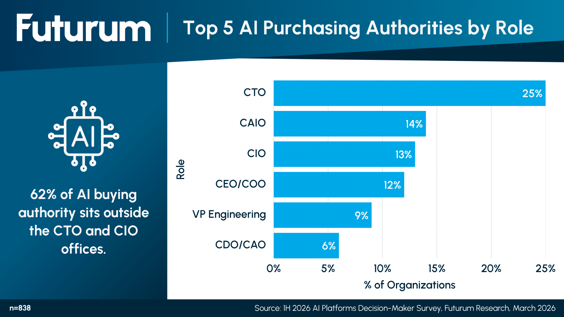 Top 5 AI Purchasing Authorities by Role